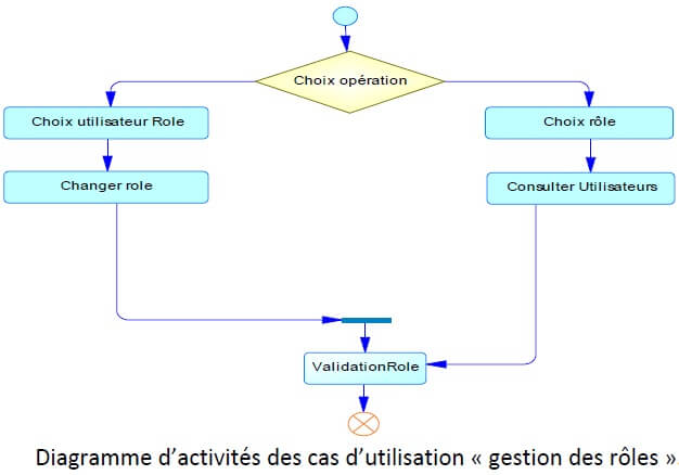 Diagramme d’activités des cas d’utilisation « gestion des rôles ».