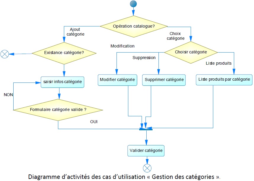 Diagramme d'activités des cas d'utilisation « Gestion des catégories ».
