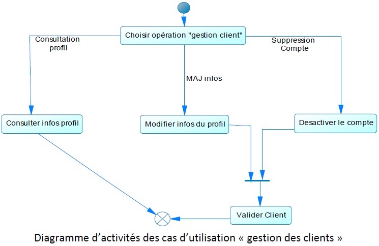 Diagramme d’activités des cas d’utilisation « gestion des clients ».