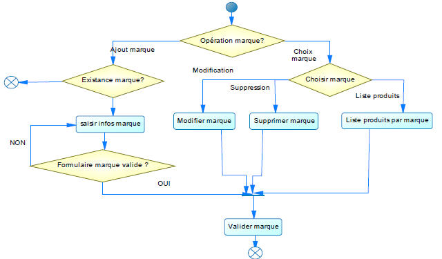 Diagramme d’activités des cas d’utilisation « Gestion des marques ».