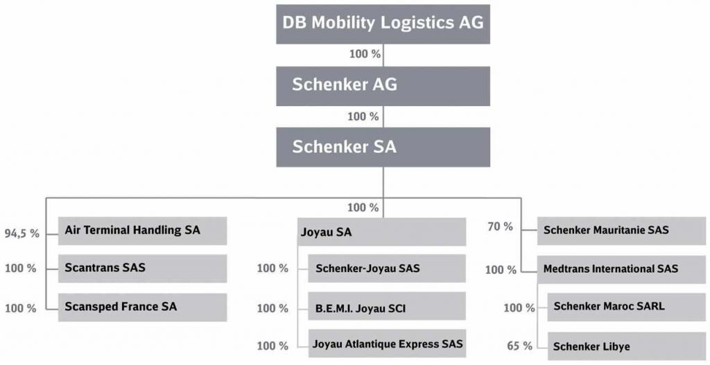 Le groupe DB Schenker