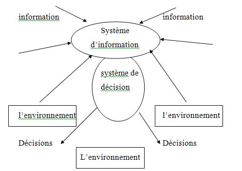 Interdépendance entre système d'information et système de décision