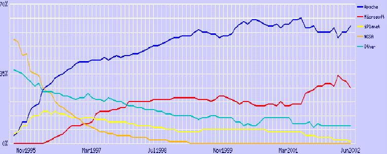 Part de marché pour les plus grands serveurs Internet, août 1995 - juin 2002