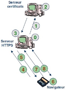Etapes de la mise en oeuvre d'un service HTTPS