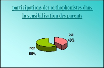 participation des orthophonistes dans la sensibilisation des parents.