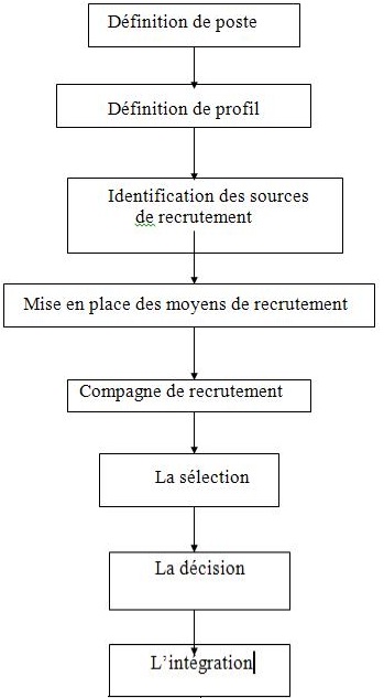 Le Recrutement Definition Processus Et Moyens Wikimemoires
