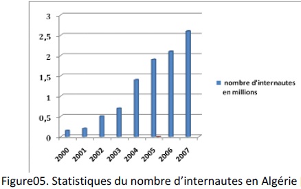 Statistiques du nombre d’internautes en Algérie