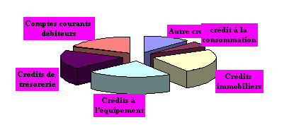 structure des crédits