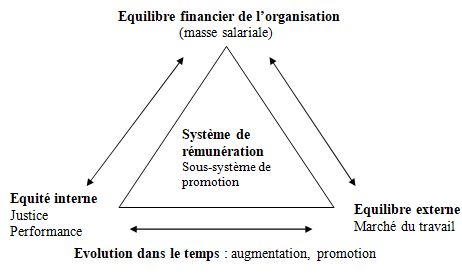 Le système de rémunération : système dynamique à trois composantes