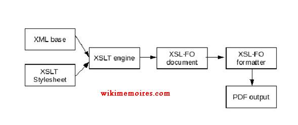 Principe de transformation XSL-FO.
