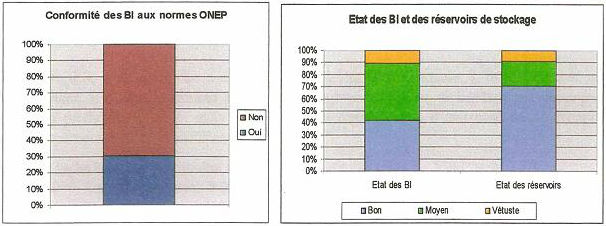 Etat des branchements individuels et leur conformité aux normes ONEP