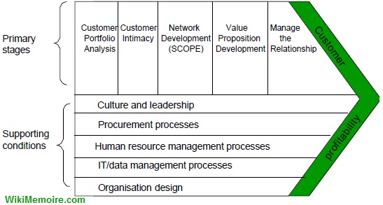 The CRM Value Chain