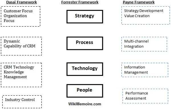 Different Frameworks Summary