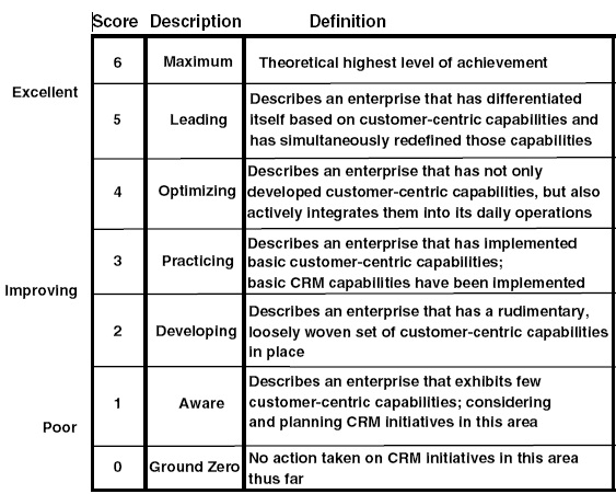 Gartners CRM Maturity Model for Enterprise