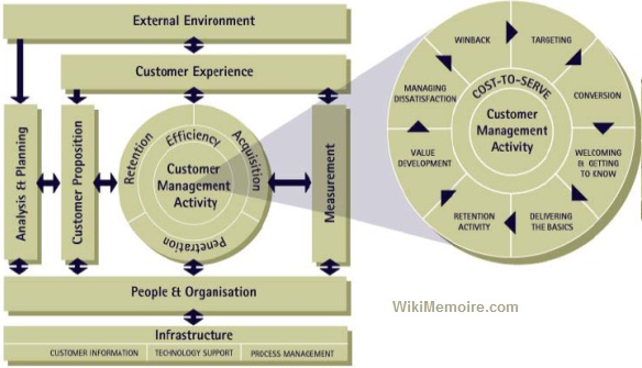 customer relationship management information system