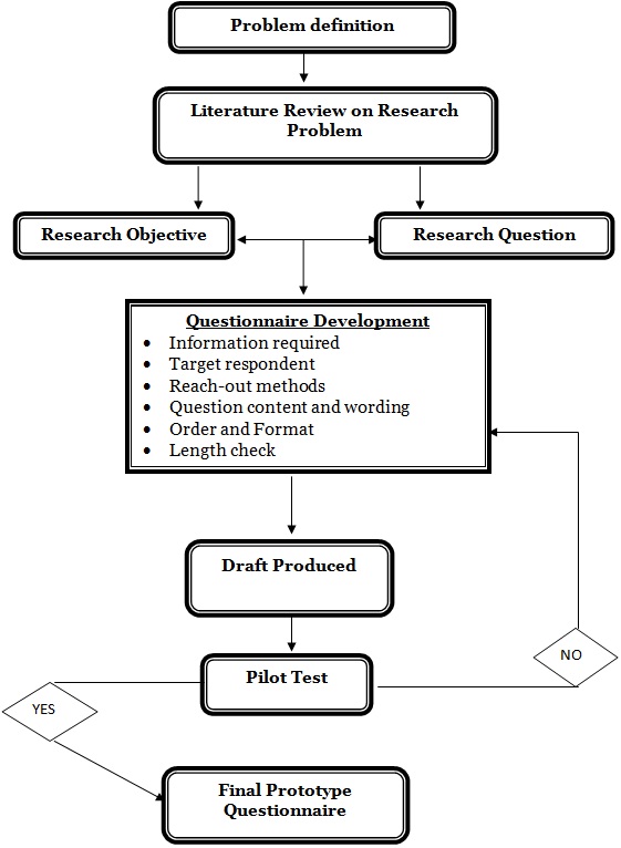 Questionnaire Design Process