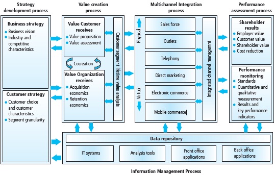 The Strategic Model for CRM