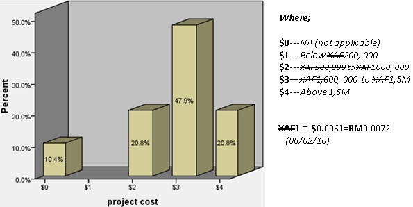 CRM Project Cost as expressed in percentage