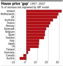 Surévaluation de l’immobilier par rapport aux fondamentaux - FMI