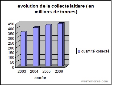 Evolution de la collecte laitière (en millions de tonnes)
