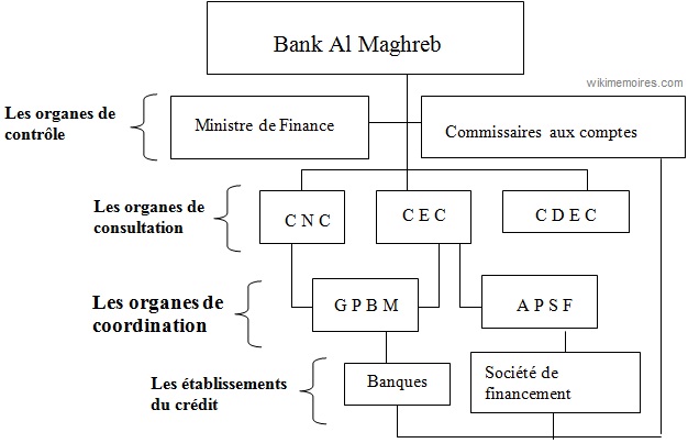 L'organigramme du système bancaire Marocain