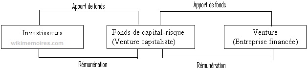 L’activité du capital-risque 