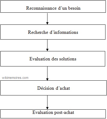structure de comportement décisionnel