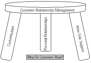 focus for customer satisfaction