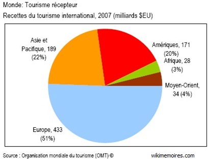 Le tourisme en chiffre
