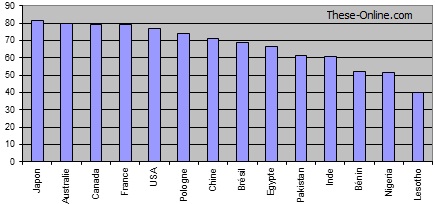 Espérance de vie dans les 14 pays, données OMS 2001