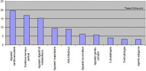 Marché mondial par classe thérapeutique en pourcentage, donnée Leem 2001
