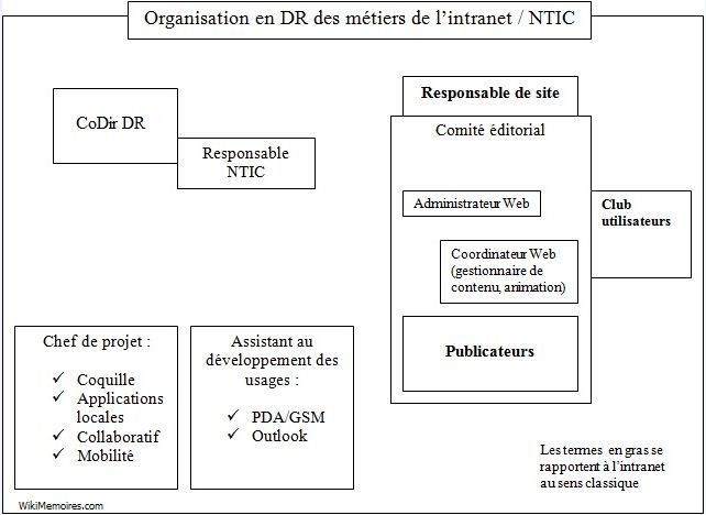 Organisation en DR des métiers de l’intranet / NTIC