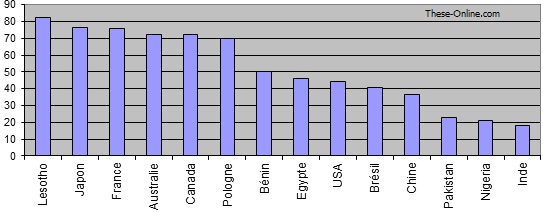 Pourcentage de la participation de l'Etat dans les dépenses de santé données OMS 2001