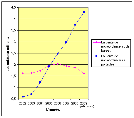 courbes de vie du microordinateur de bureau et du microordinateur portable pour le grand public en France