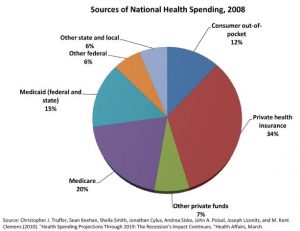 Les sources de dépenses de santé nationale en 2008