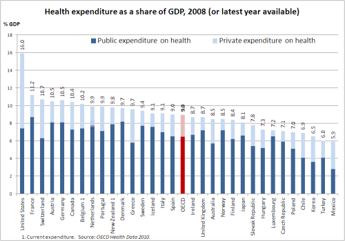 Les dépenses de santé en proportion du PIB en 2008