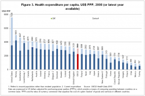 Les dépenses de santé par habitant en 2008