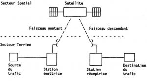 Equipements utilisés dans une communication par satellite