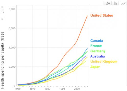 Les dépenses de santé par habitant entre 1960-2007
