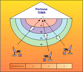 Représentation schématique de l’accès TDMA