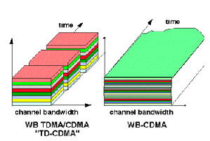 Représentation du multiplexage WCDMA