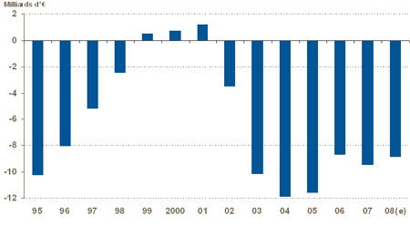 Evolution du déficit du régime général de 1995 à 2008