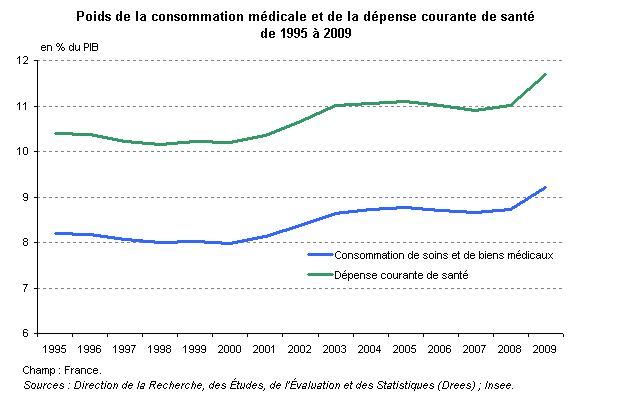 La consommation et dépense médicale entre 1995-2009