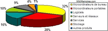 la répartition du chiffre d’affaires du groupe Dell par activité au 1er février 2008