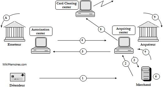 Traitement d’une transaction online-offline selon la décision de la carte.