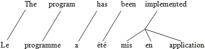 Un alignement dont chaque mot français est aligné à un seul mot anglais