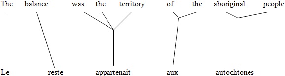 Un alignement dont chaque mot anglais est associé à un seul mot français