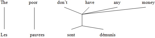 Un alignement dont un ensemble de mots français est connecté à un ensemble de mots anglais