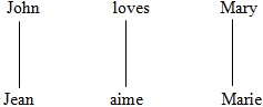 Un exemple simple d’alignement, chaque mot est aligné avec sa traduction dans la même position