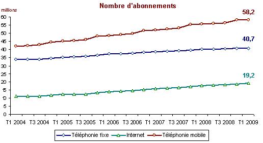 Evolution du partage des revenus et volumes sur le marché de la téléphonie mobile